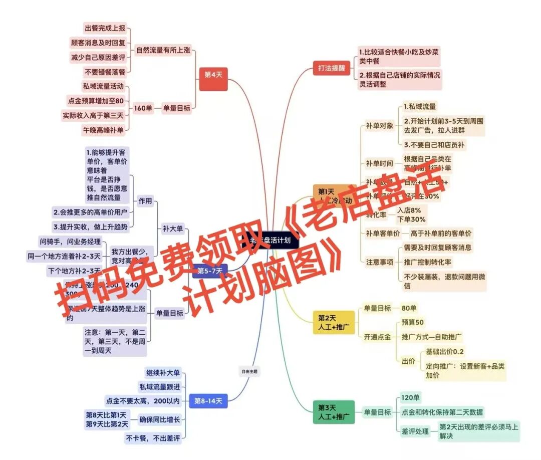 破大防!外卖老店越开越惨?一套唤醒术,订单直接翻番!【蒜头外卖代运营案例】文章配图