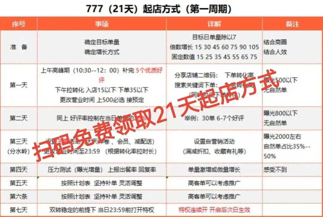 21天起店秘籍:从日单个位数到稳定百单,破解外卖新店流量困局【蒜头外卖代运营案例】文章配图