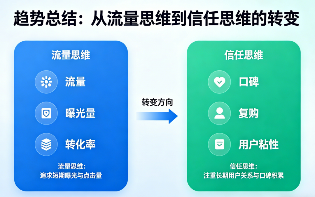 2026年大众点评运营新方向:从“要好评”到“建信任”的实操步骤【大众点评精细化运营】文章配图