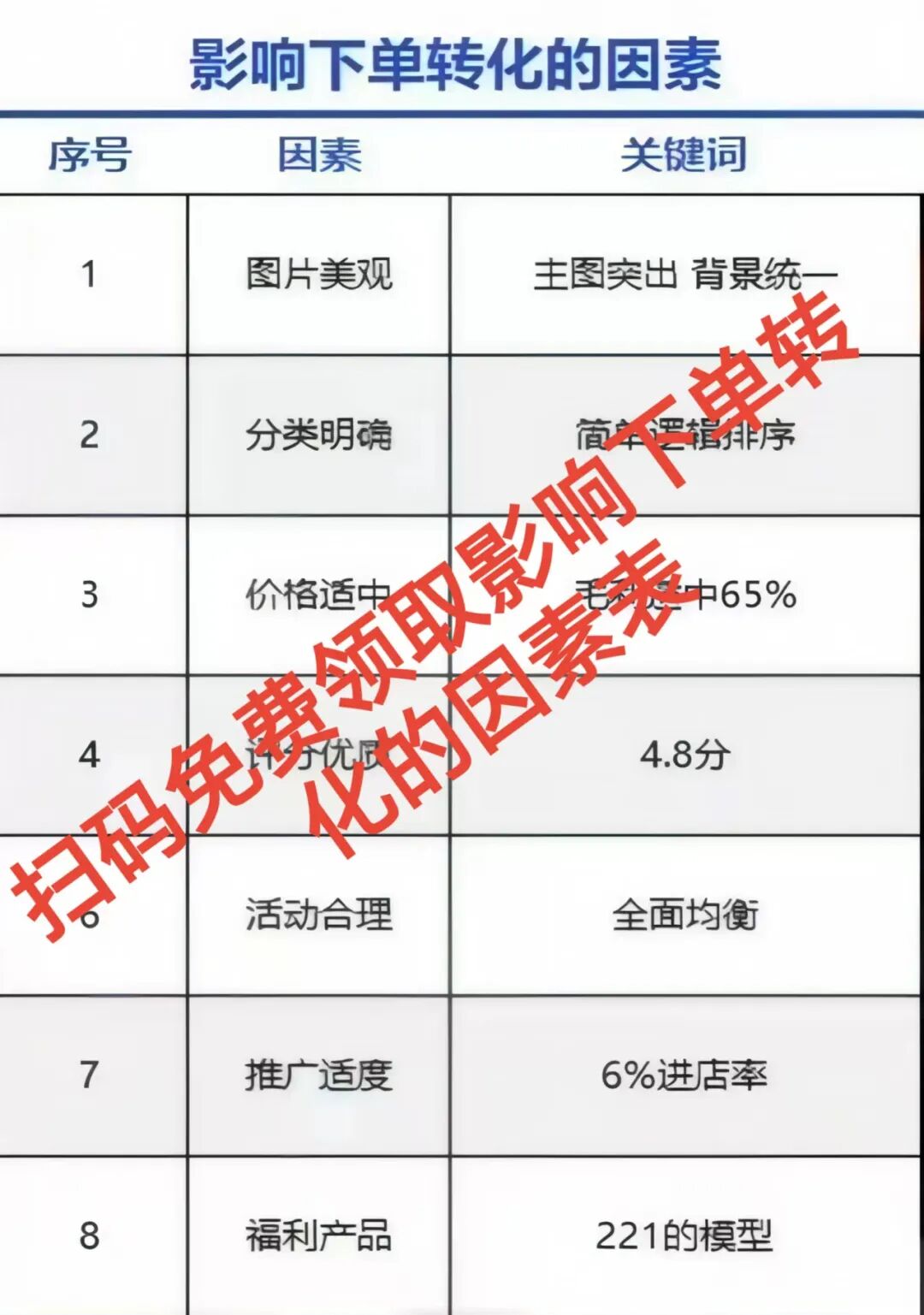 下单转化率提升50%的秘诀:避开这3个坑,让顾客进来就下单!【蒜头外卖代运营案例】文章配图