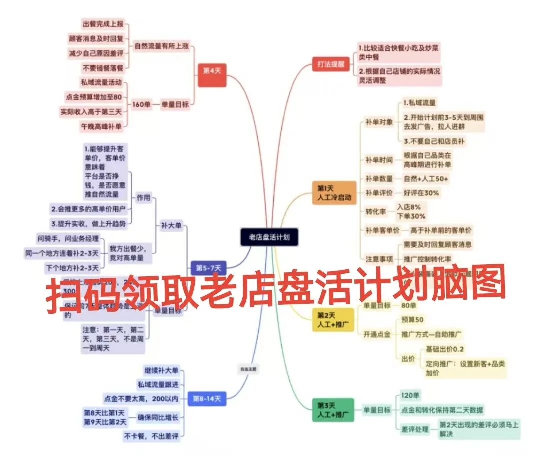 老店盘活实战指南:三步让"沉睡"店铺重生 【蒜头外卖代运营案例】文章配图