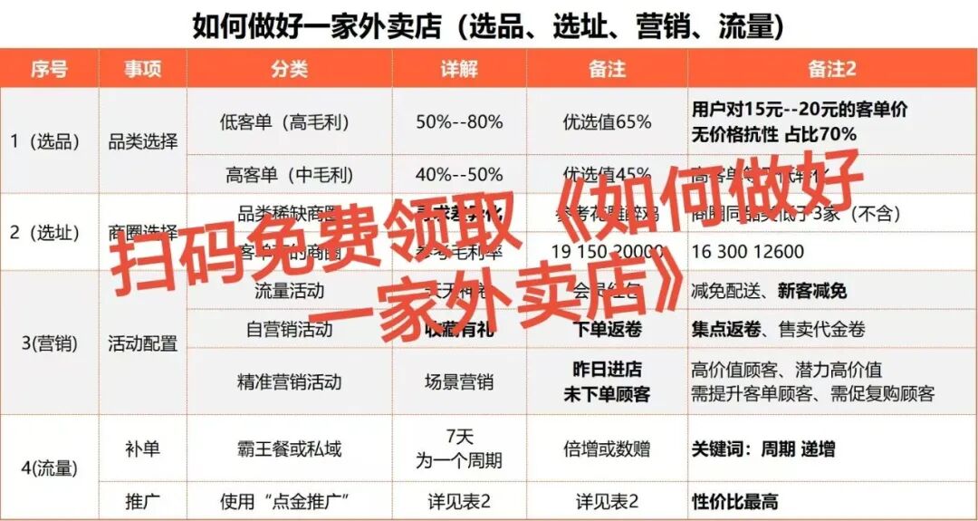 月售9999+秘密,被我一句话点透!【蒜头外卖代运营案例】文章配图