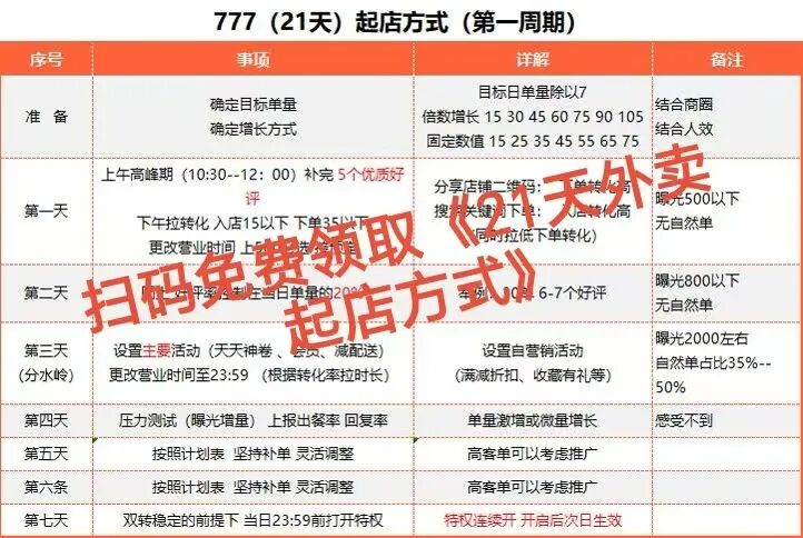 跪了！千家外卖店起店秘密，新店7天必破百，照抄就行！【蒜头外卖代运营案例】文章配图
