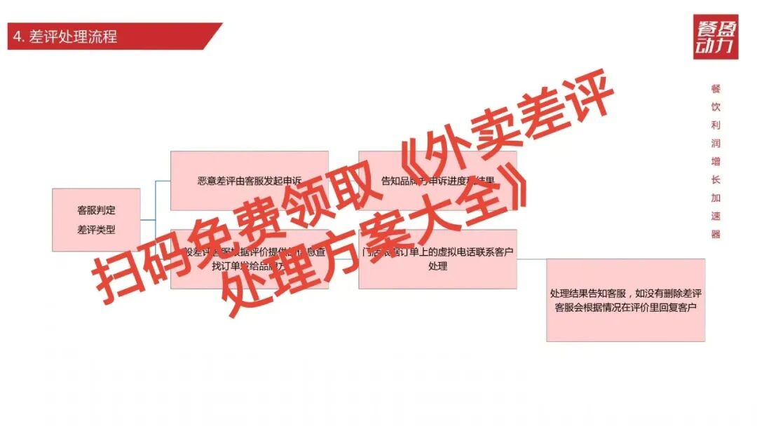 外卖差评急救指南:3招让差评率7天降50%,店铺排名立刻回升!【蒜头外卖代运营案例】文章配图