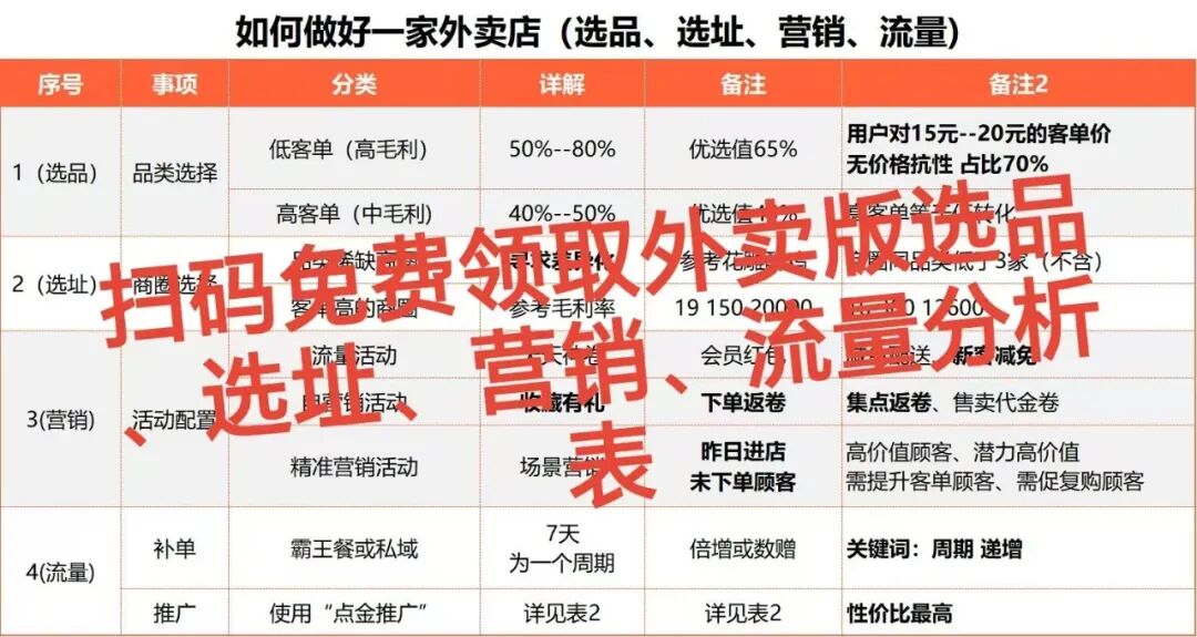 外卖店月销千单的秘诀:选对品址,玩转流量!【蒜头外卖代运营案例】文章配图