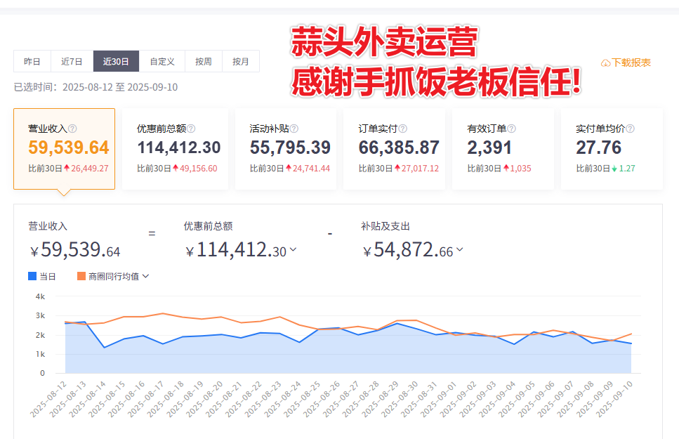 手抓饭店老板必看：3招破流秘籍，7天单量飙升50%！【蒜头外卖代运营案例】文章配图