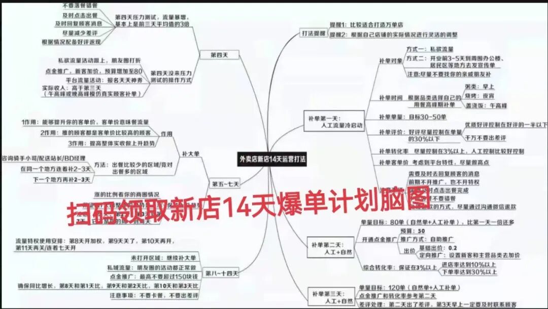 新店14天爆单精简指南:三步稳抓流量红利 【蒜头外卖代运营案例】文章配图
