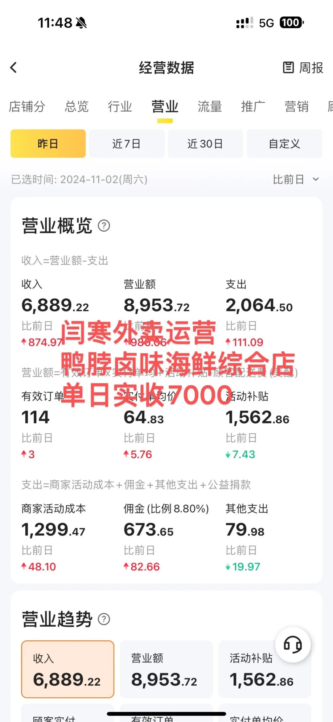 卤味店老板必看:用饿了么“斗金+魔方”7天流量破局,单量飙升50%!【蒜头外卖代运营案例】文章配图